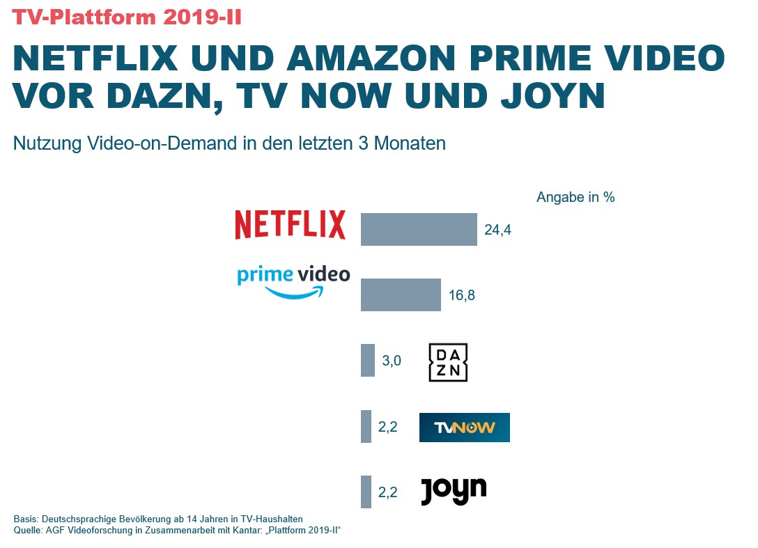 Netflix is more popular than Amazon Prime Video AGF