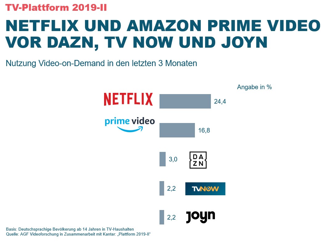 Prime Video Favored Among 55+ Streamers, Netflix Could Face A  Struggle 10/12/2021