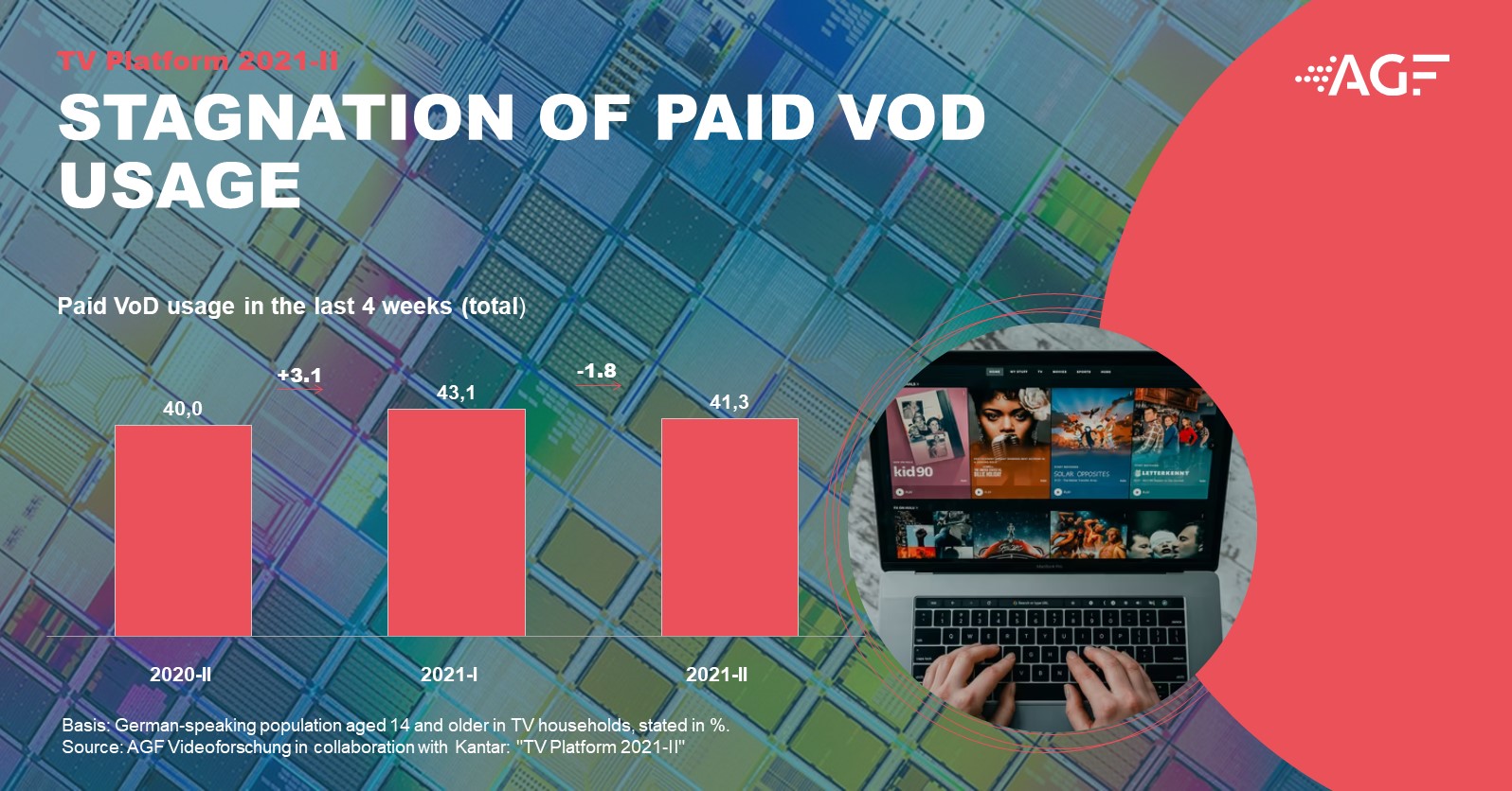 Halted growth of streaming services AGF